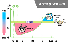 食後すぐのガム